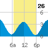 Cape Romain 46mi E tide chart for Sunday, February 26, 2023