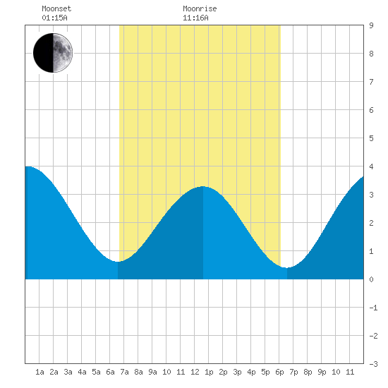 Cape Romain 46mi E tide chart for Monday, February 27, 2023
