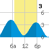 Cape Romain 46mi E tide chart for Friday, February 3, 2023