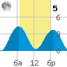 Cape Romain 46mi E tide chart for Sunday, February 5, 2023
