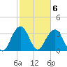 Cape Romain 46mi E tide chart for Monday, February 6, 2023