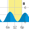 Cape Romain 46mi E tide chart for Wednesday, February 8, 2023