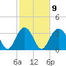 Cape Romain 46mi E tide chart for Thursday, February 9, 2023