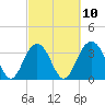 Cape Romain 46mi E tide chart for Friday, March 10, 2023