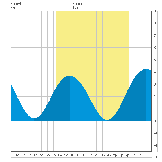 Cape Romain 46mi E tide chart for Sunday, March 12, 2023