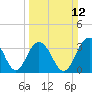 Cape Romain 46mi E tide chart for Sunday, March 12, 2023