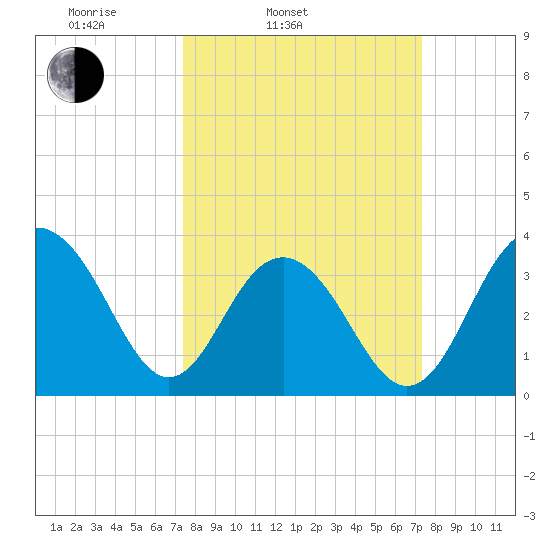 Cape Romain 46mi E tide chart for Tuesday, March 14, 2023