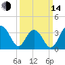 Cape Romain 46mi E tide chart for Tuesday, March 14, 2023