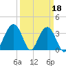 Cape Romain 46mi E tide chart for Saturday, March 18, 2023