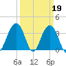 Cape Romain 46mi E tide chart for Sunday, March 19, 2023