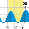 Cape Romain 46mi E tide chart for Thursday, March 23, 2023