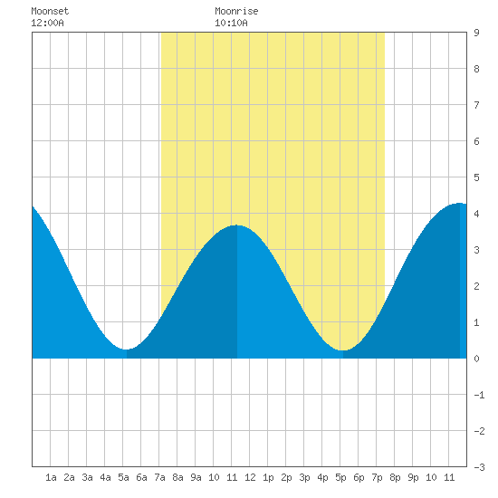 Cape Romain 46mi E tide chart for Sunday, March 26, 2023