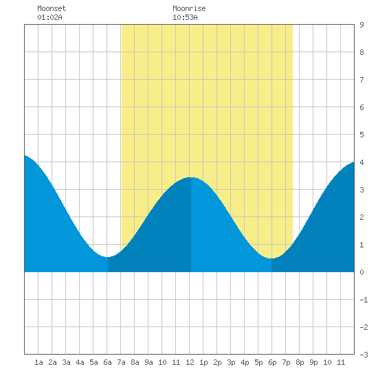 Cape Romain 46mi E tide chart for Monday, March 27, 2023
