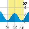 Cape Romain 46mi E tide chart for Monday, March 27, 2023