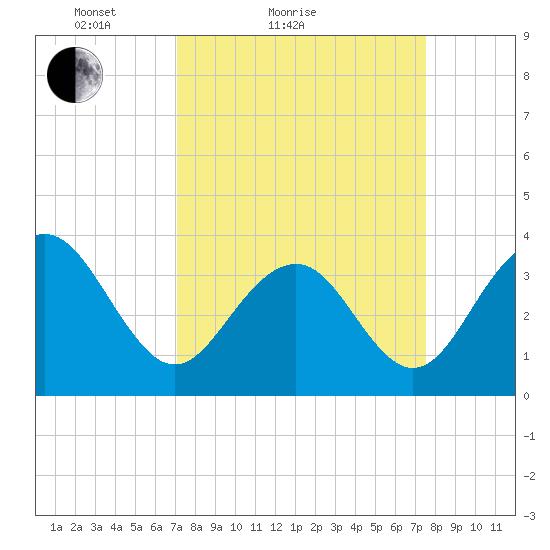 Cape Romain 46mi E tide chart for Tuesday, March 28, 2023