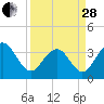 Cape Romain 46mi E tide chart for Tuesday, March 28, 2023