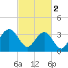 Cape Romain 46mi E tide chart for Thursday, March 2, 2023