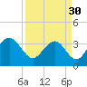 Cape Romain 46mi E tide chart for Thursday, March 30, 2023