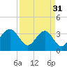 Cape Romain 46mi E tide chart for Friday, March 31, 2023