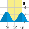 Cape Romain 46mi E tide chart for Sunday, March 5, 2023