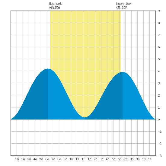 Cape Romain 46mi E tide chart for Monday, March 6, 2023