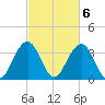 Cape Romain 46mi E tide chart for Monday, March 6, 2023