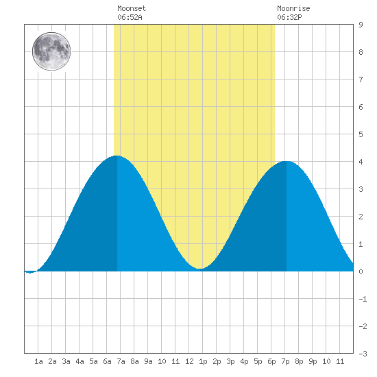 Cape Romain 46mi E tide chart for Tuesday, March 7, 2023