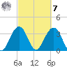 Cape Romain 46mi E tide chart for Tuesday, March 7, 2023