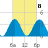 Cape Romain 46mi E tide chart for Wednesday, March 8, 2023