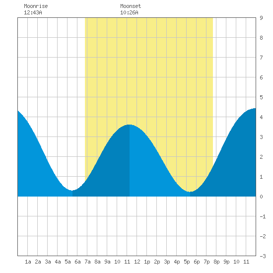 Cape Romain 46mi E tide chart for Tuesday, April 11, 2023