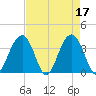 Cape Romain 46mi E tide chart for Monday, April 17, 2023