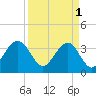 Cape Romain 46mi E tide chart for Saturday, April 1, 2023