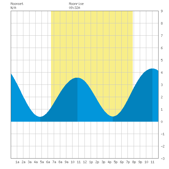 Cape Romain 46mi E tide chart for Monday, April 24, 2023