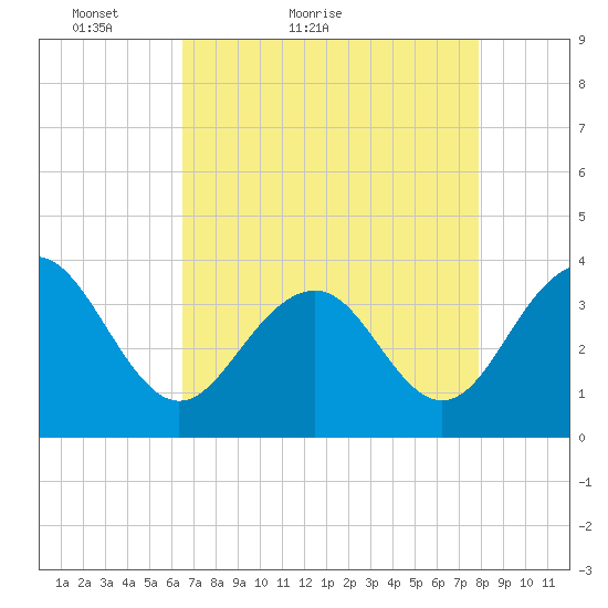 Cape Romain 46mi E tide chart for Wednesday, April 26, 2023