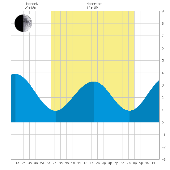 Cape Romain 46mi E tide chart for Thursday, April 27, 2023