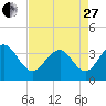 Cape Romain 46mi E tide chart for Thursday, April 27, 2023