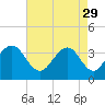 Cape Romain 46mi E tide chart for Saturday, April 29, 2023