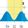 Cape Romain 46mi E tide chart for Monday, April 3, 2023