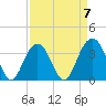 Cape Romain 46mi E tide chart for Friday, April 7, 2023