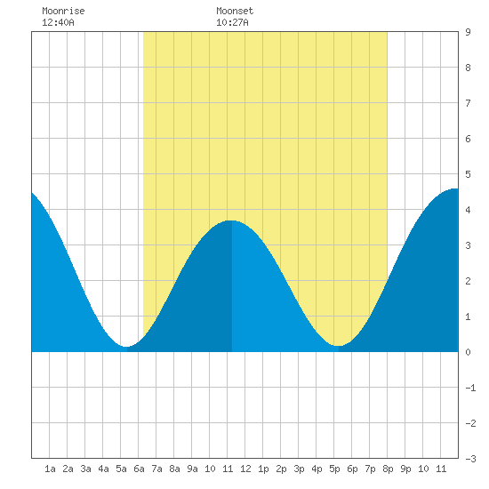Cape Romain 46mi E tide chart for Wednesday, May 10, 2023