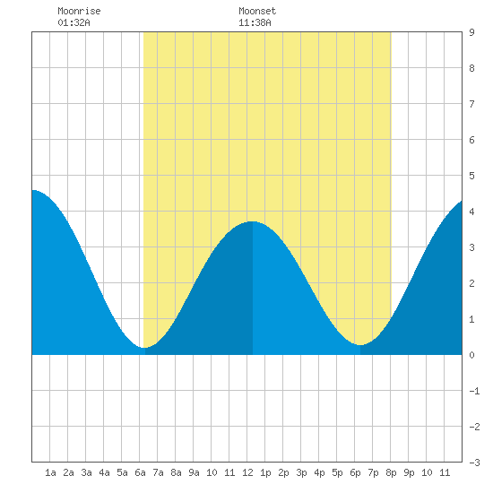 Cape Romain 46mi E tide chart for Thursday, May 11, 2023