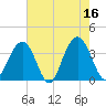 Cape Romain 46mi E tide chart for Tuesday, May 16, 2023