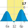Cape Romain 46mi E tide chart for Wednesday, May 17, 2023