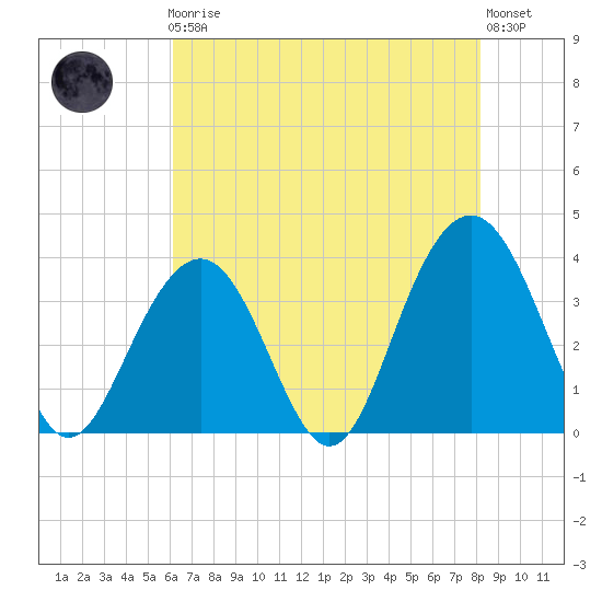 Cape Romain 46mi E tide chart for Friday, May 19, 2023