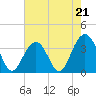 Cape Romain 46mi E tide chart for Sunday, May 21, 2023