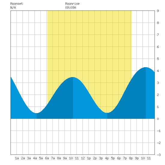 Cape Romain 46mi E tide chart for Tuesday, May 23, 2023