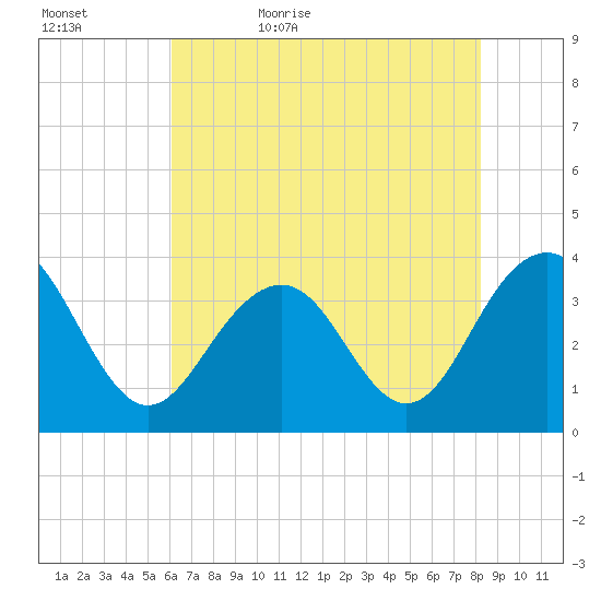 Cape Romain 46mi E tide chart for Wednesday, May 24, 2023