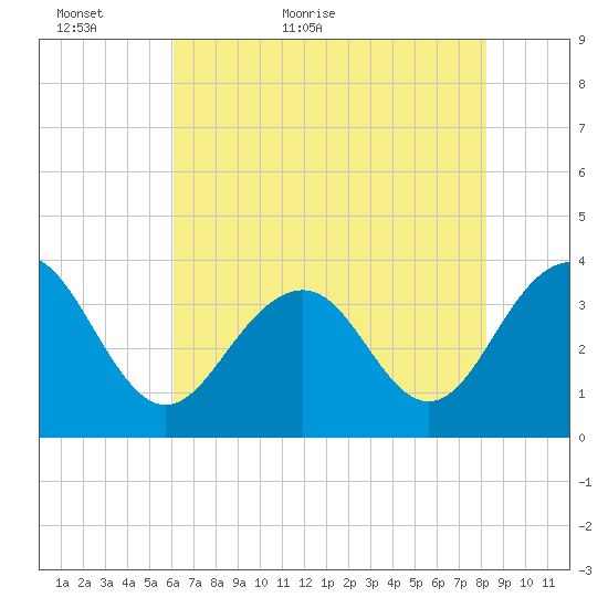 Cape Romain 46mi E tide chart for Thursday, May 25, 2023