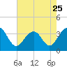Cape Romain 46mi E tide chart for Thursday, May 25, 2023