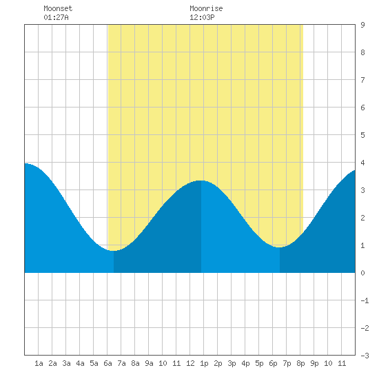 Cape Romain 46mi E tide chart for Friday, May 26, 2023
